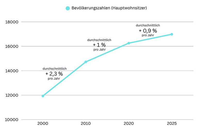 Tullns Strategie geht auf: Die Stadt wächst langsamer